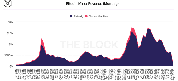 Bitcoin Miners’ Revenue Drops Below $1B Amid Bearish Market & Increasing Mining Difficulty