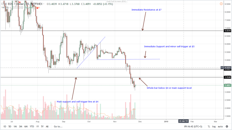 Altcoins Price Analysis: LTC/USD, XMR/USD and XLM/USD Find Support After Heavy Losses