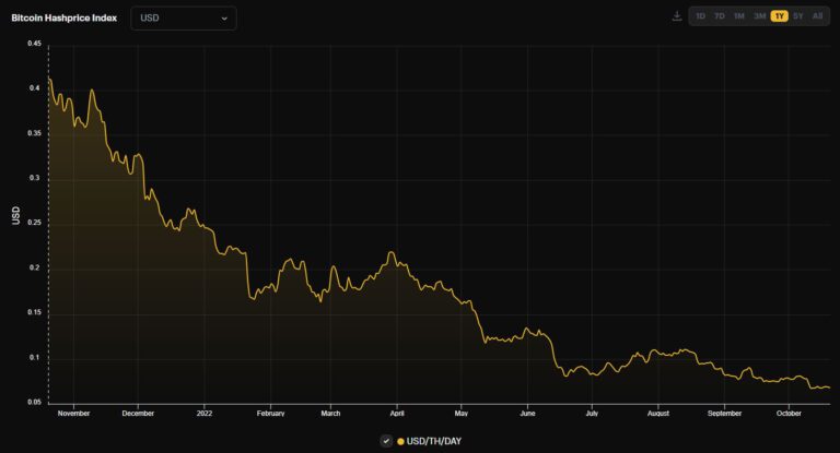 Bitcoin Miners Still Liquidating BTC and Rigs as Energy Price Hikes Diminish Profits