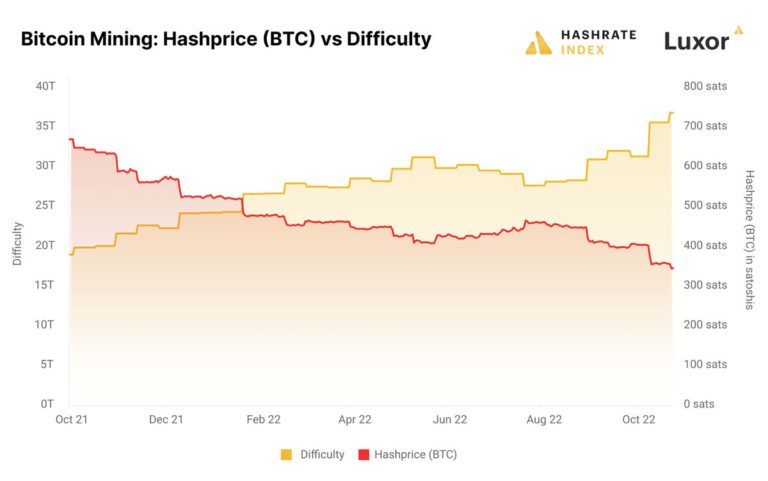 Bitcoin Mining Margin Squeeze Sees Revenues Evaporate