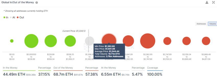 Ethereum Bulls Won’t Like What These On-Chain Metrics Suggest