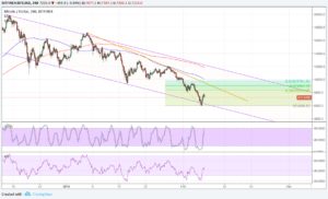 Bitcoin Price Technical Analysis – Another Trend within a Trend