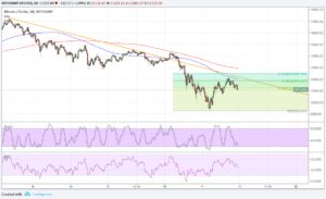 Bitcoin Price Technical Analysis for 01/19/2018 – Sellers Returning?