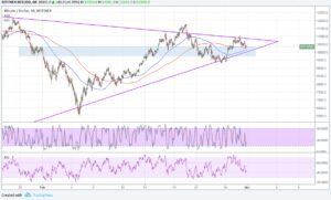 Bitcoin Price Technical Analysis for 03/01/2018 – Another Area of Interest
