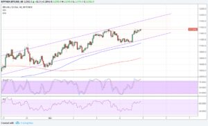 Bitcoin Price Technical Analysis for 03/05/2018 – Bulls Leading the Charge