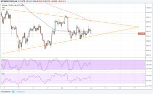 Bitcoin Price Technical Analysis for 03/14/2018 – Waiting for a Triangle Break