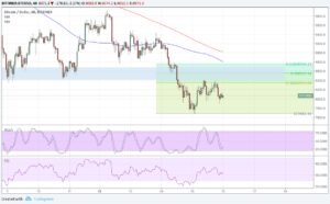 Bitcoin Price Technical Analysis for 03/16/2018 – Support Break and Retest?