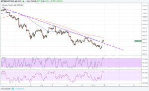 Bitcoin Price Technical Analysis for 03/19/2018 – Early Bullish Signals