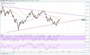 Bitcoin Price Technical Analysis for 03/22/2018 – Potential Triangle Formation
