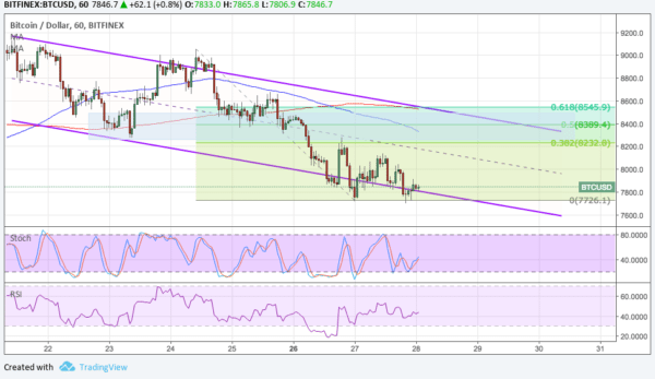 Bitcoin Price Technical Analysis for 03/28/2018 – Time for a Pullback?