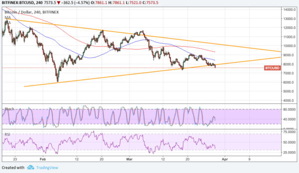 Bitcoin Price Technical Analysis for 03/29/2018 – Sellers Step on the Gas