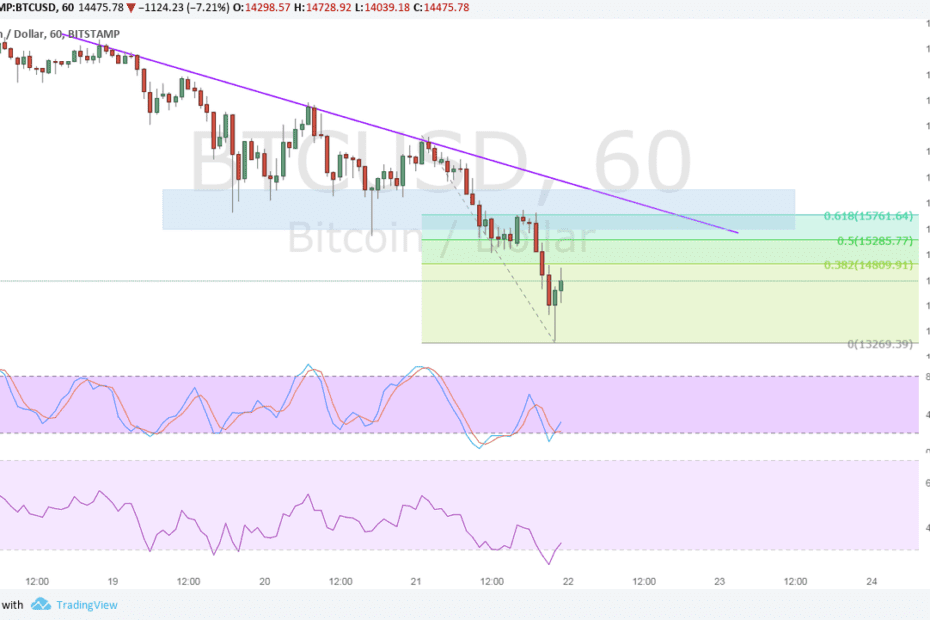 Bitcoin Price Technical Analysis for 12/22/2017