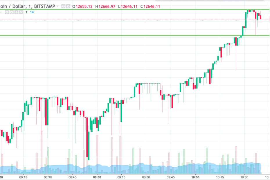 Bitcoin Price Watch; $13,000 In Play