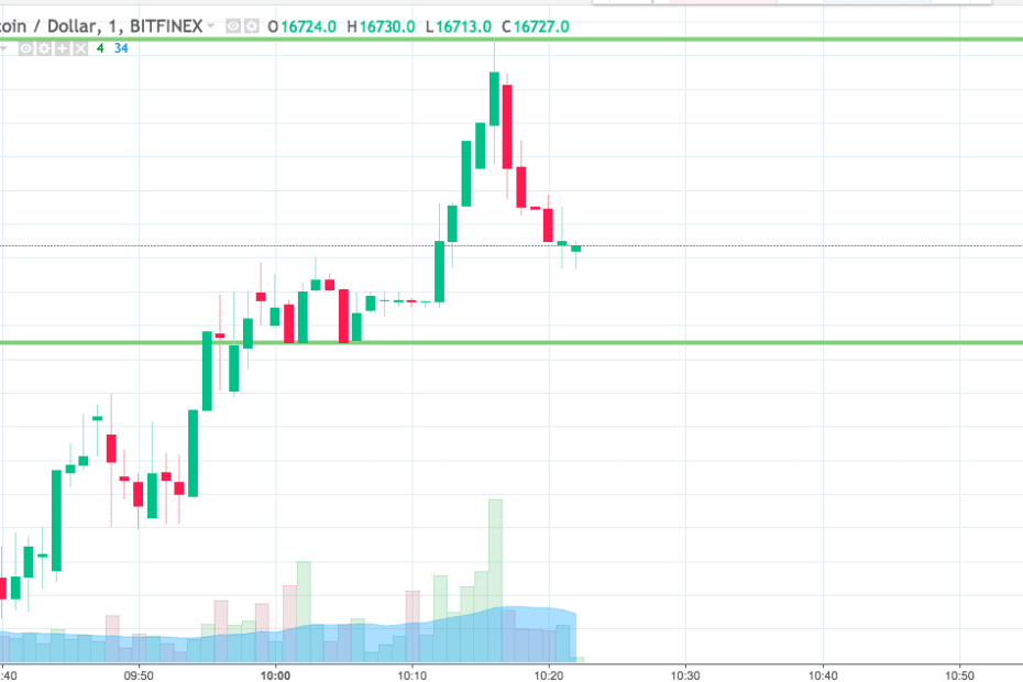 Bitcoin Price Watch; Breakout Only Right Now