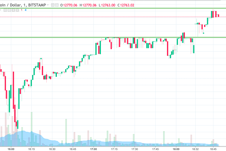 Bitcoin Price Watch; Can $13,000 Hold?
