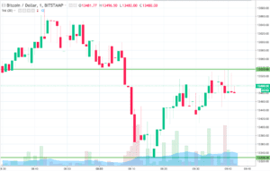 Bitcoin Price Watch; Ending The Week On A High