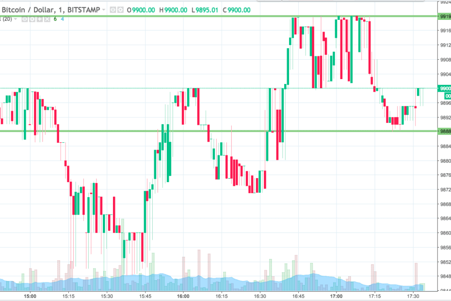 Bitcoin Price Watch; Forget $10,000, Here’s What’s On Right Now