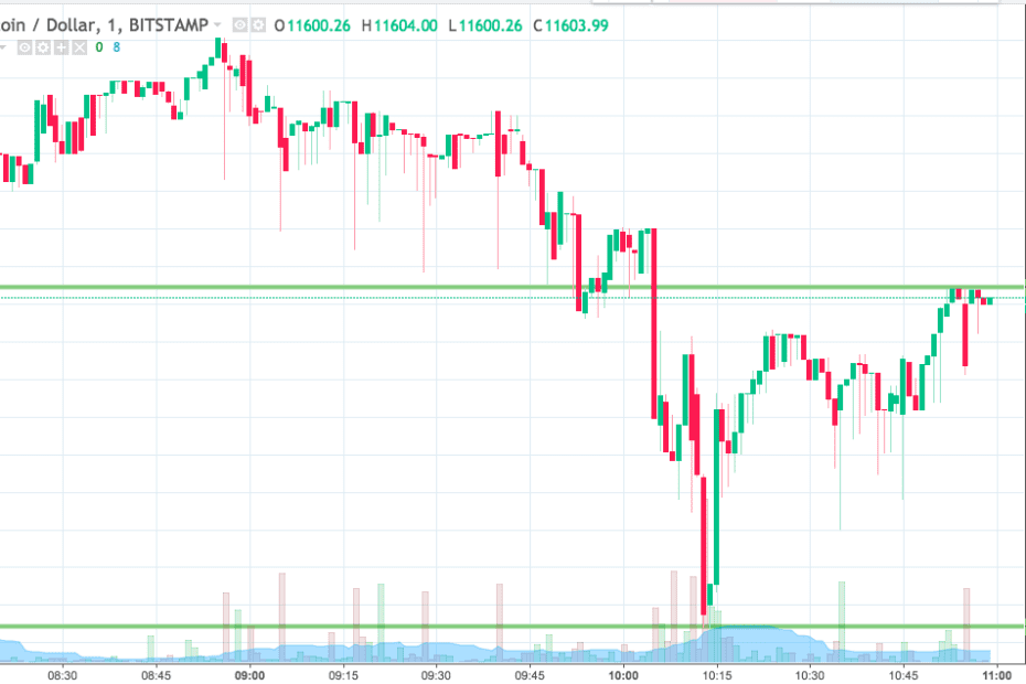 Bitcoin Price Watch; Heading Into Some Midweek Strength?