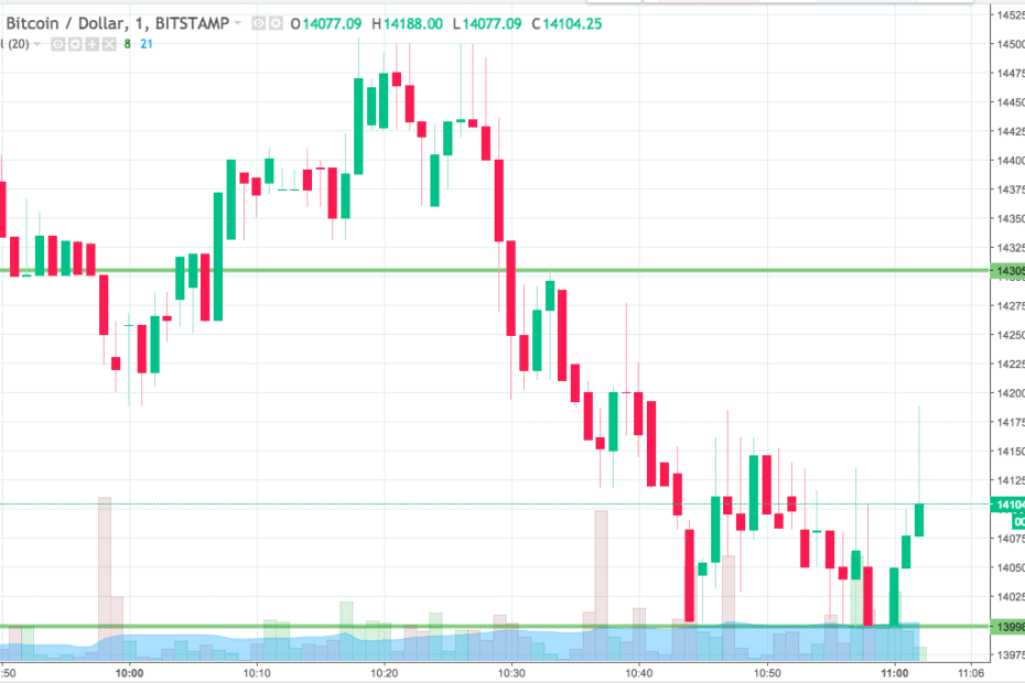 Bitcoin Price Watch; Here Are Today’s Key Levels
