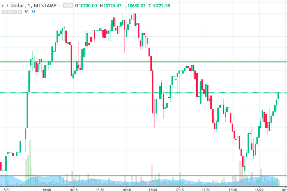 Bitcoin Price Watch; Here’s Where To Look Next