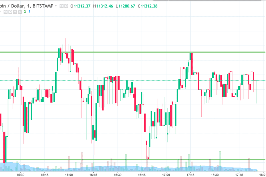 Bitcoin Price Watch; Here’s Where To Look Tonight