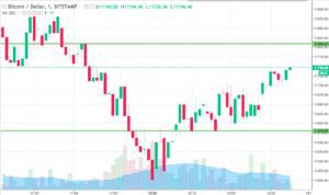 Bitcoin Price Watch; Here’s Where We Are Looking This Evening