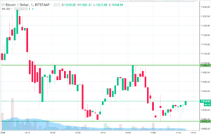 Bitcoin Price Watch; Here’s Where We Want To Enter This Morning