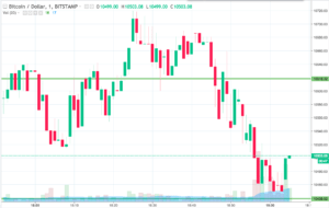 Bitcoin Price Watch; Here’s Where We’re Looking Right Now