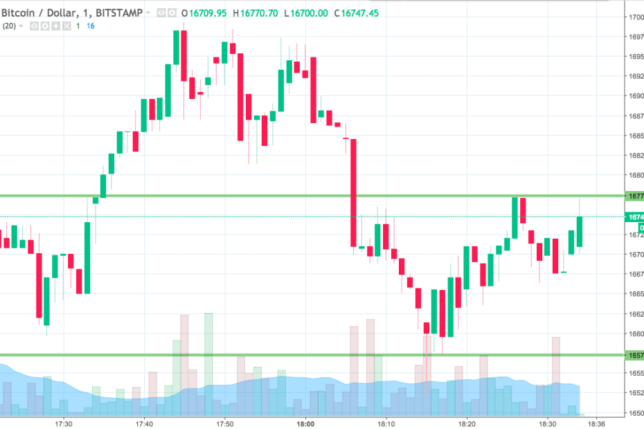 Bitcoin Price Watch; Here’s Where We’re Looking Tonight