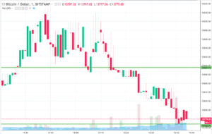 Bitcoin Price Watch; Key Levels Heading Into The Weekend