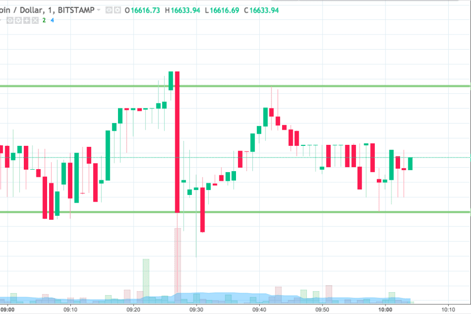 Bitcoin Price Watch; Let’s Get Trading!