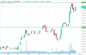 Bitcoin Price Watch; Live Trade Entry!