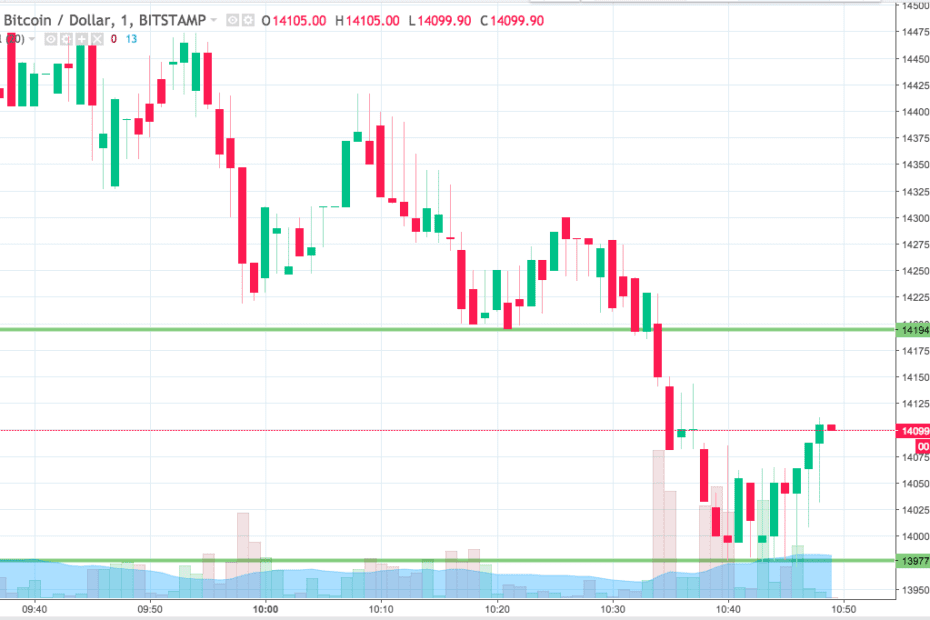 Bitcoin Price Watch; Low Volume Trading