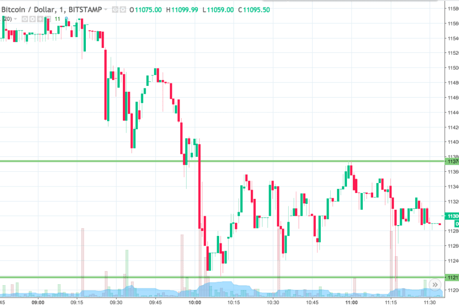 Bitcoin Price Watch; Riding The Upside Wave