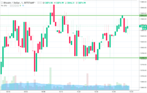 Bitcoin Price Watch; Staying The Course