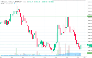 Bitcoin Price Watch; Straight Into The Action