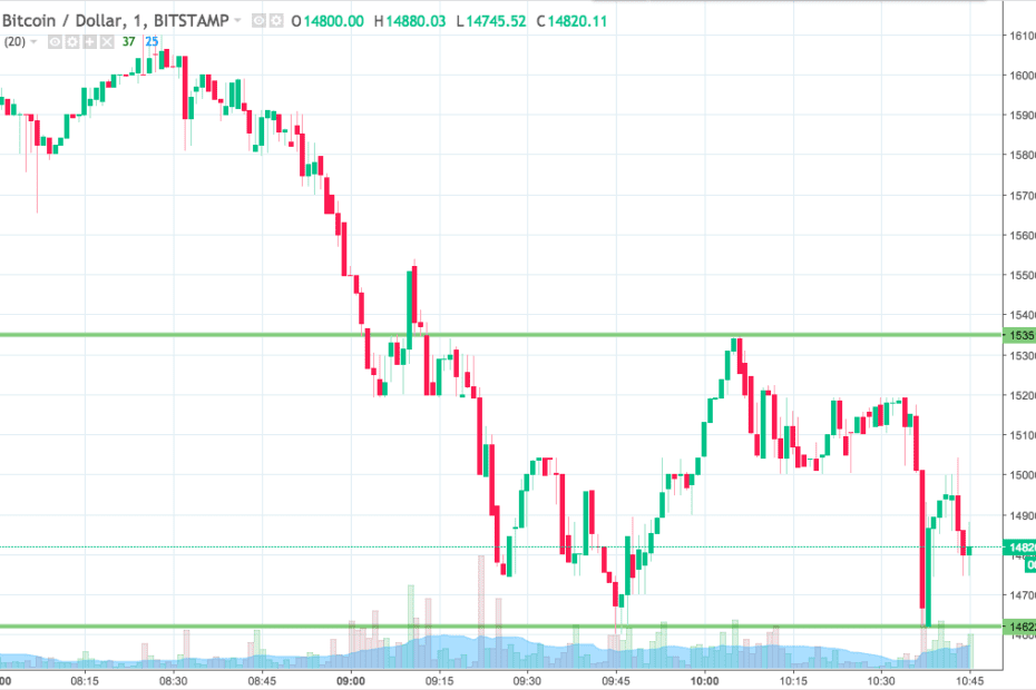 Bitcoin Price Watch; Trading The Correction
