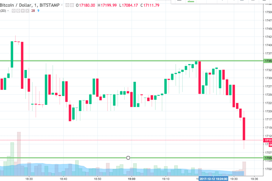 Bitcoin Price Watch; Trading The Dip