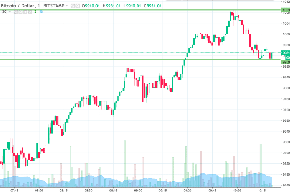 Bitcoin Price Watch; Trading The Repeating Levels