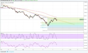 BTC Price Tech Analysis for 02/08/18 – Prepping for Another Leg Lower?