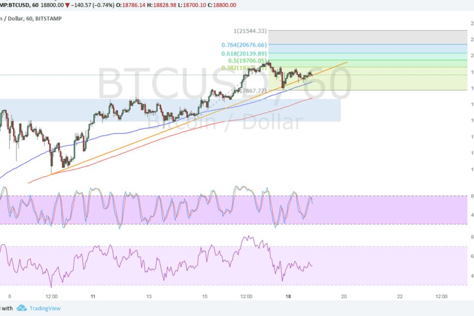 BTC Price Tech Analysis for 12/19/2017 – Larger Pullback Underway?