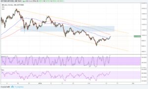 BTC Price Technical Analysis for 02/15/2018 – Next Ceiling In Sight